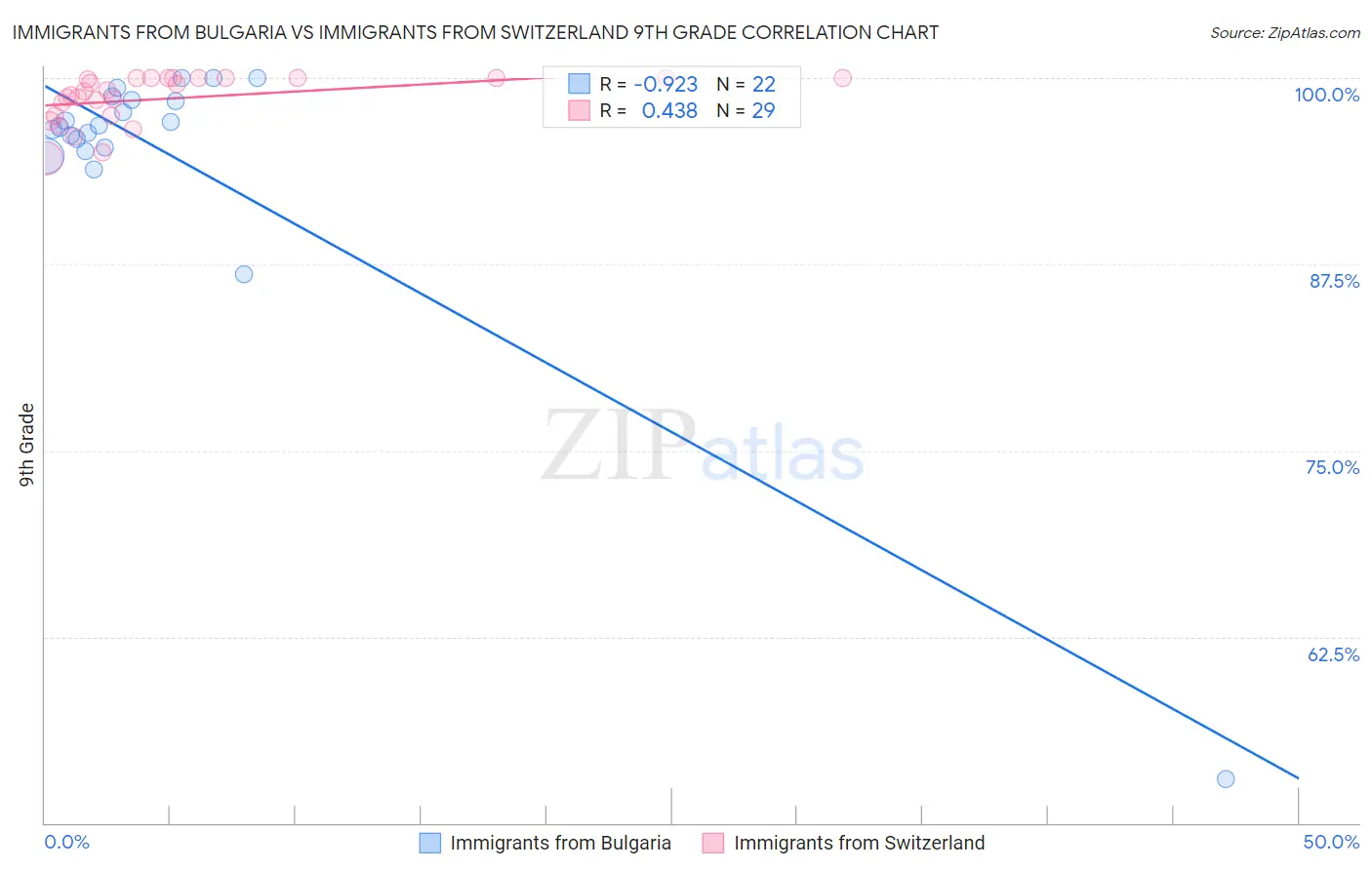 Immigrants from Bulgaria vs Immigrants from Switzerland 9th Grade