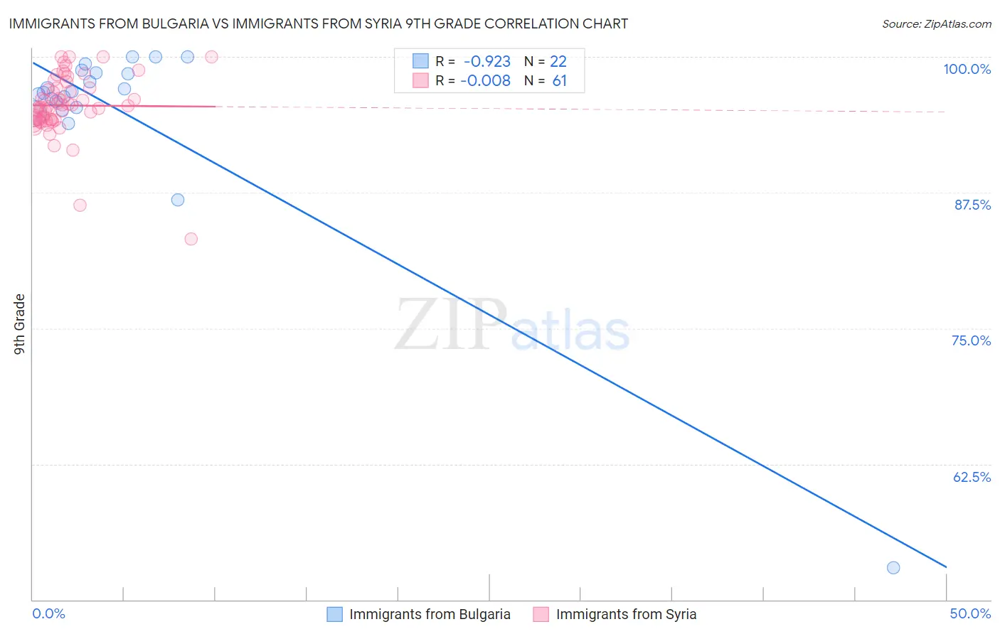 Immigrants from Bulgaria vs Immigrants from Syria 9th Grade