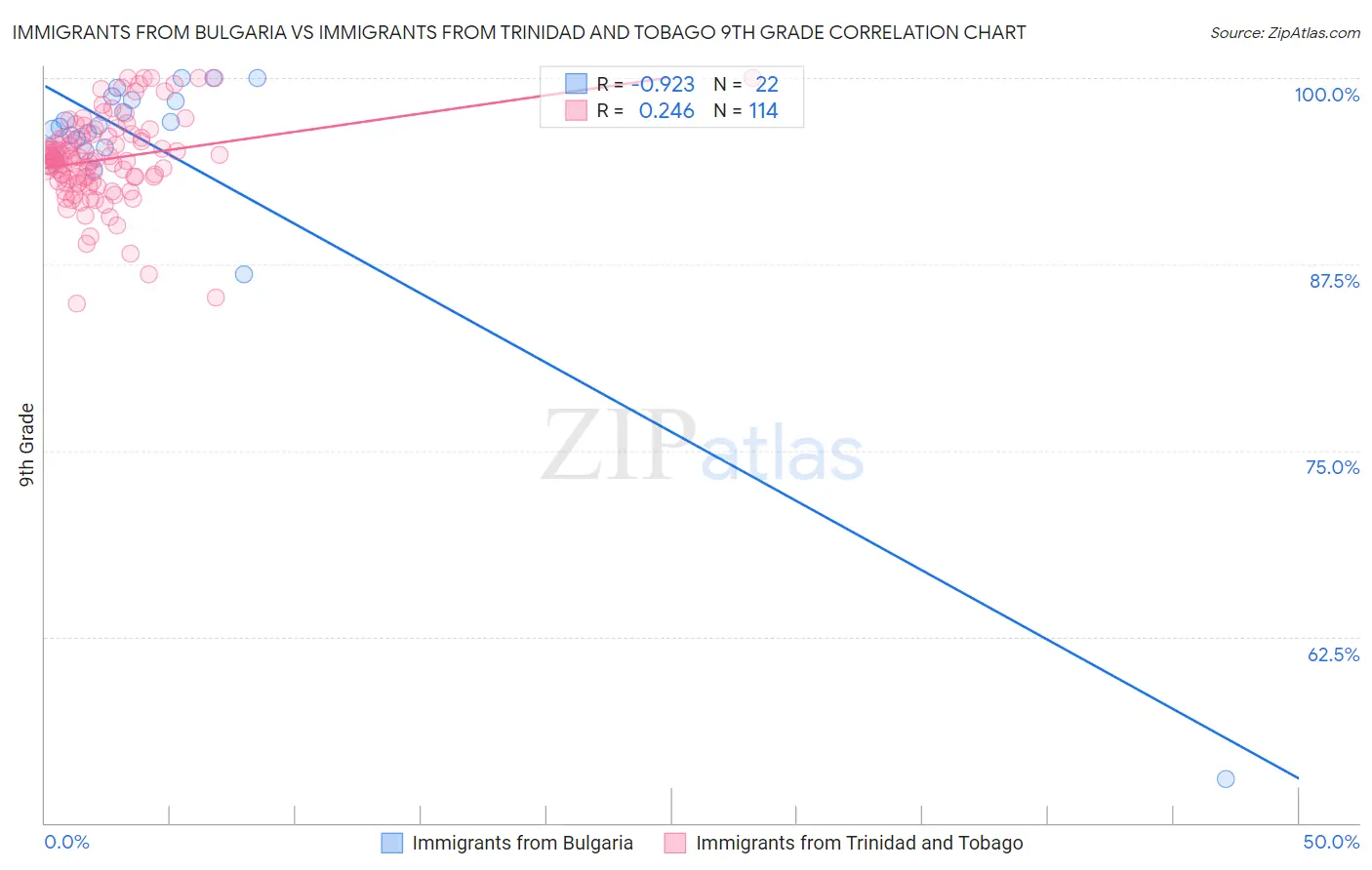 Immigrants from Bulgaria vs Immigrants from Trinidad and Tobago 9th Grade