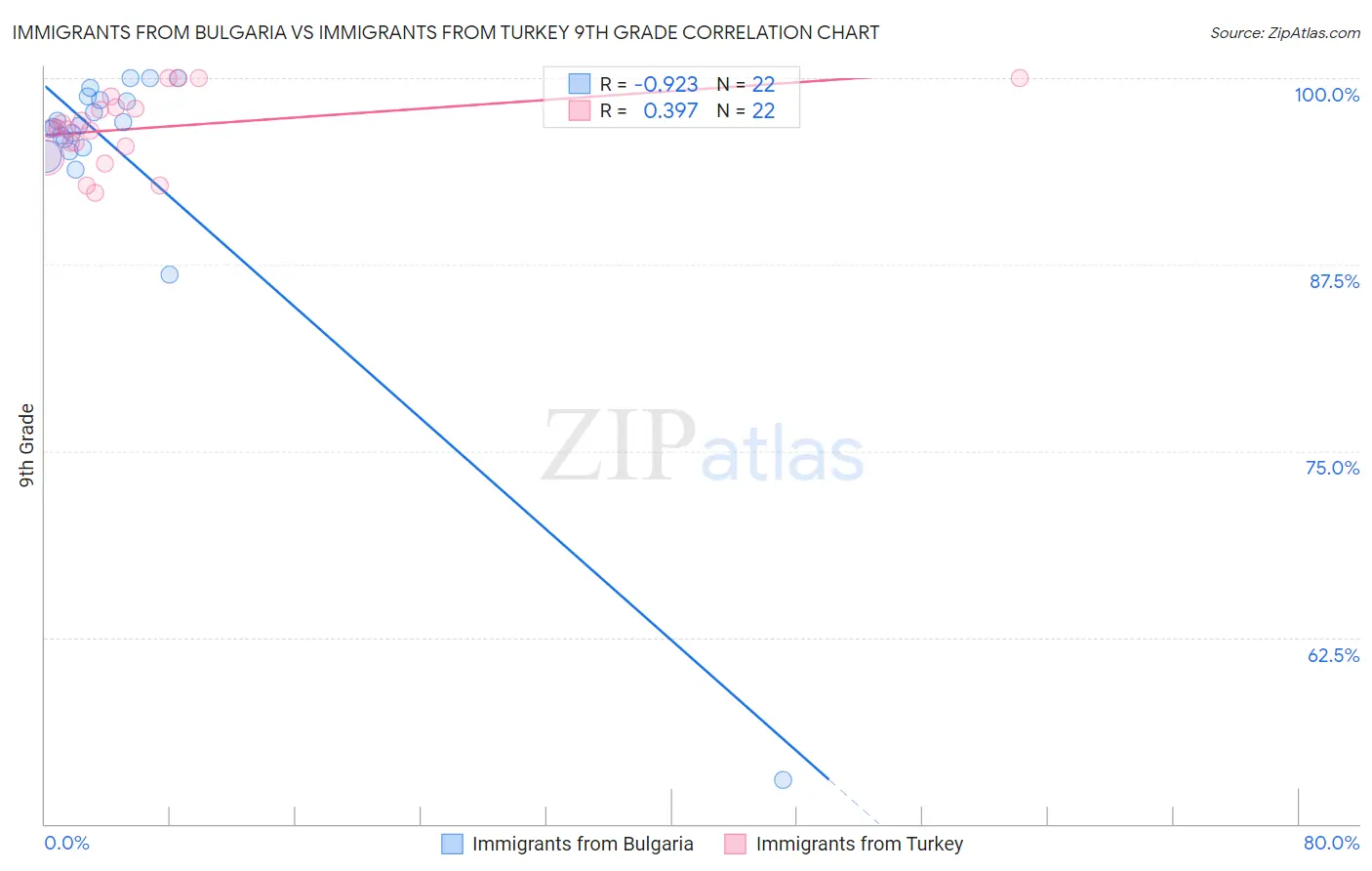 Immigrants from Bulgaria vs Immigrants from Turkey 9th Grade