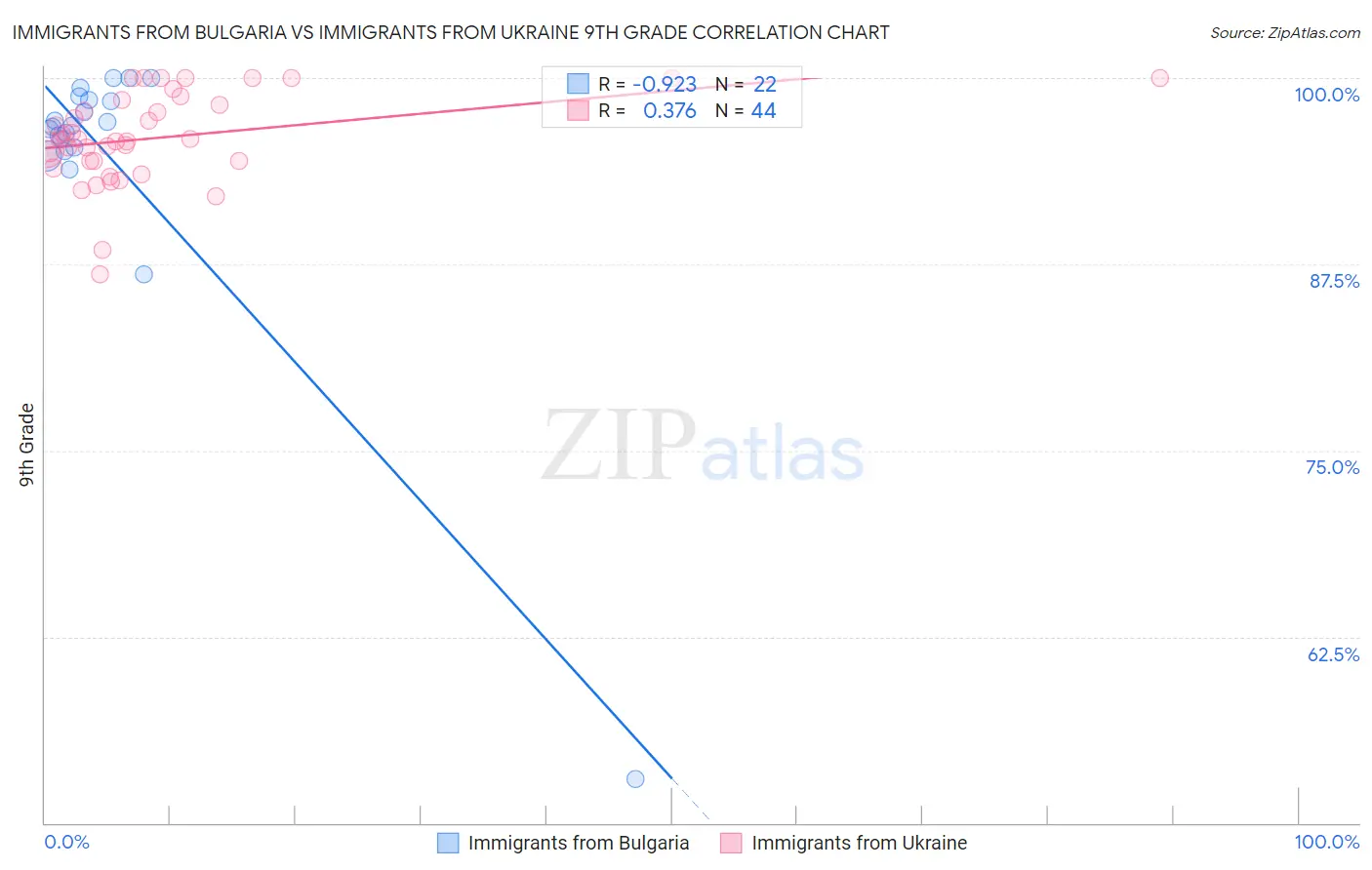 Immigrants from Bulgaria vs Immigrants from Ukraine 9th Grade