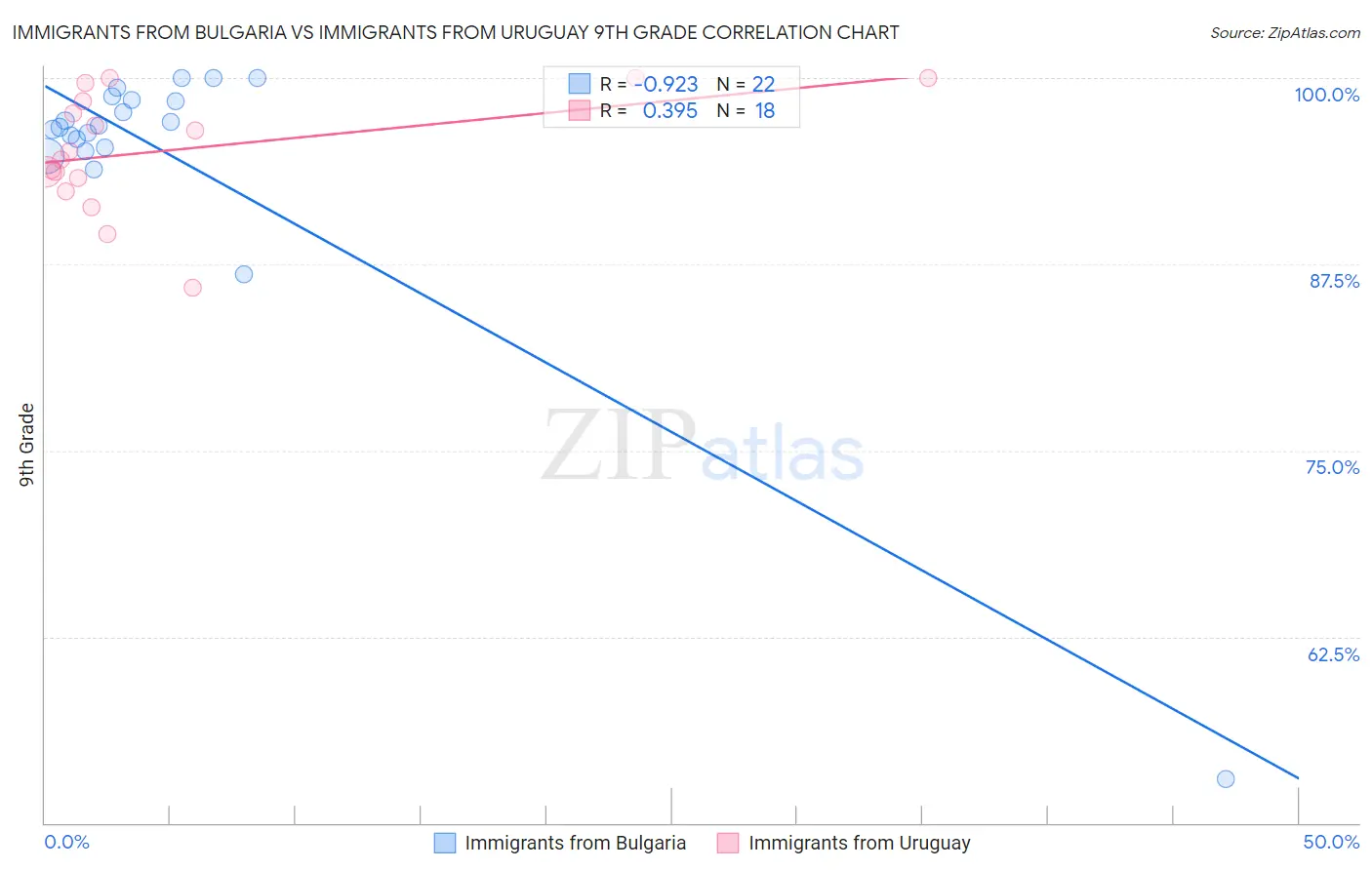 Immigrants from Bulgaria vs Immigrants from Uruguay 9th Grade