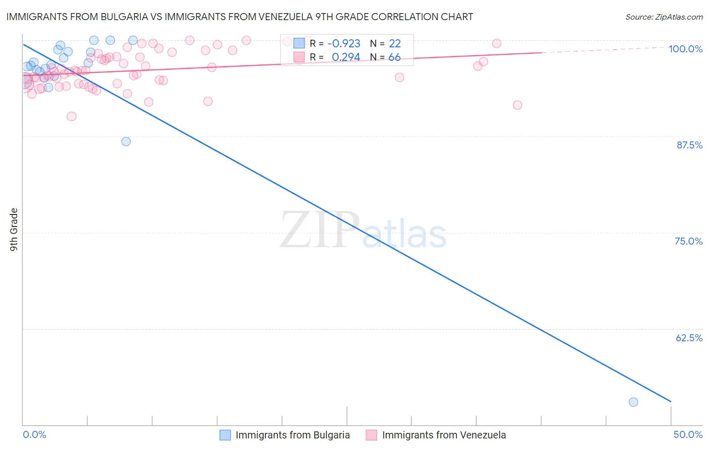 Immigrants from Bulgaria vs Immigrants from Venezuela 9th Grade