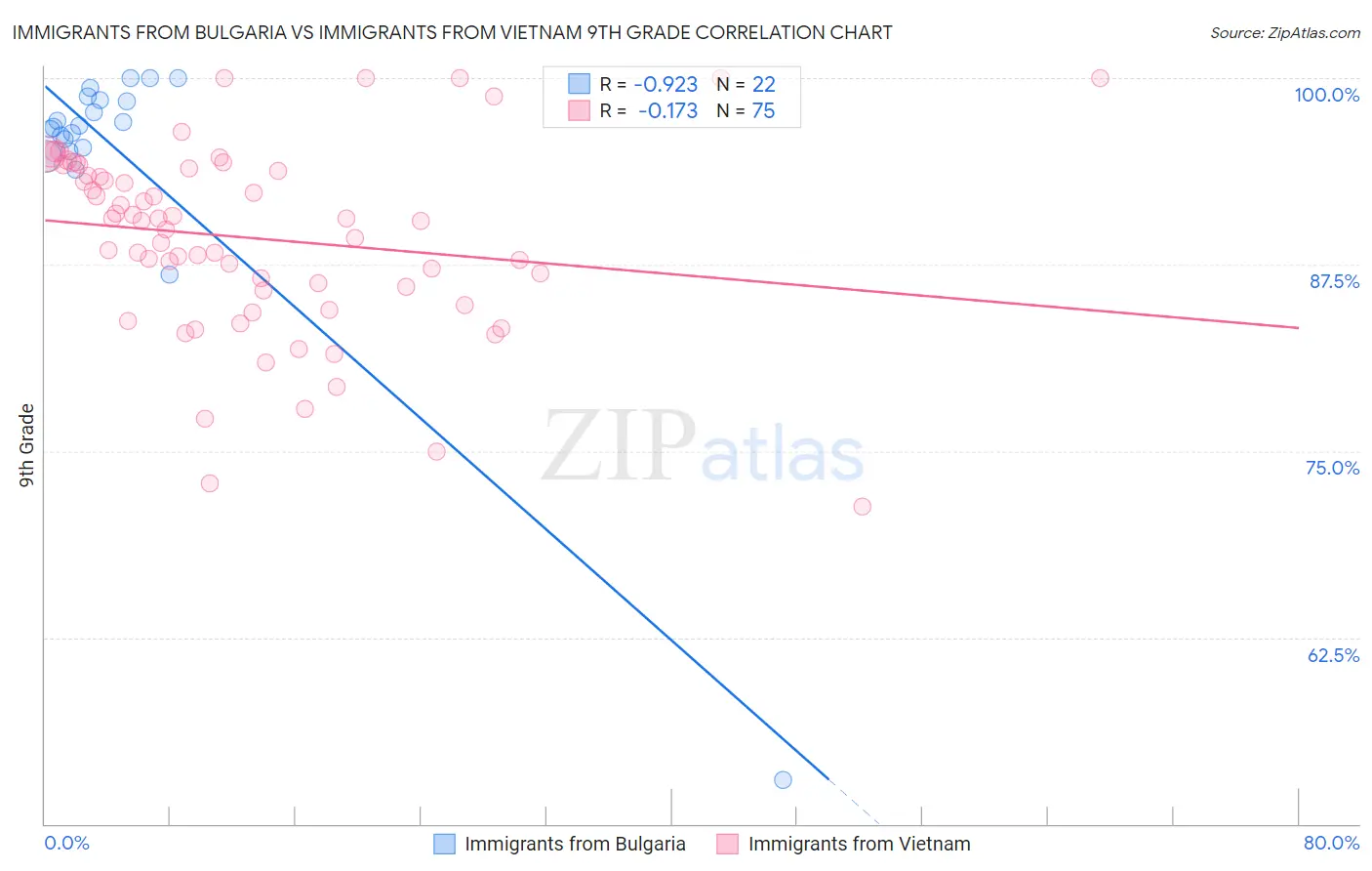 Immigrants from Bulgaria vs Immigrants from Vietnam 9th Grade