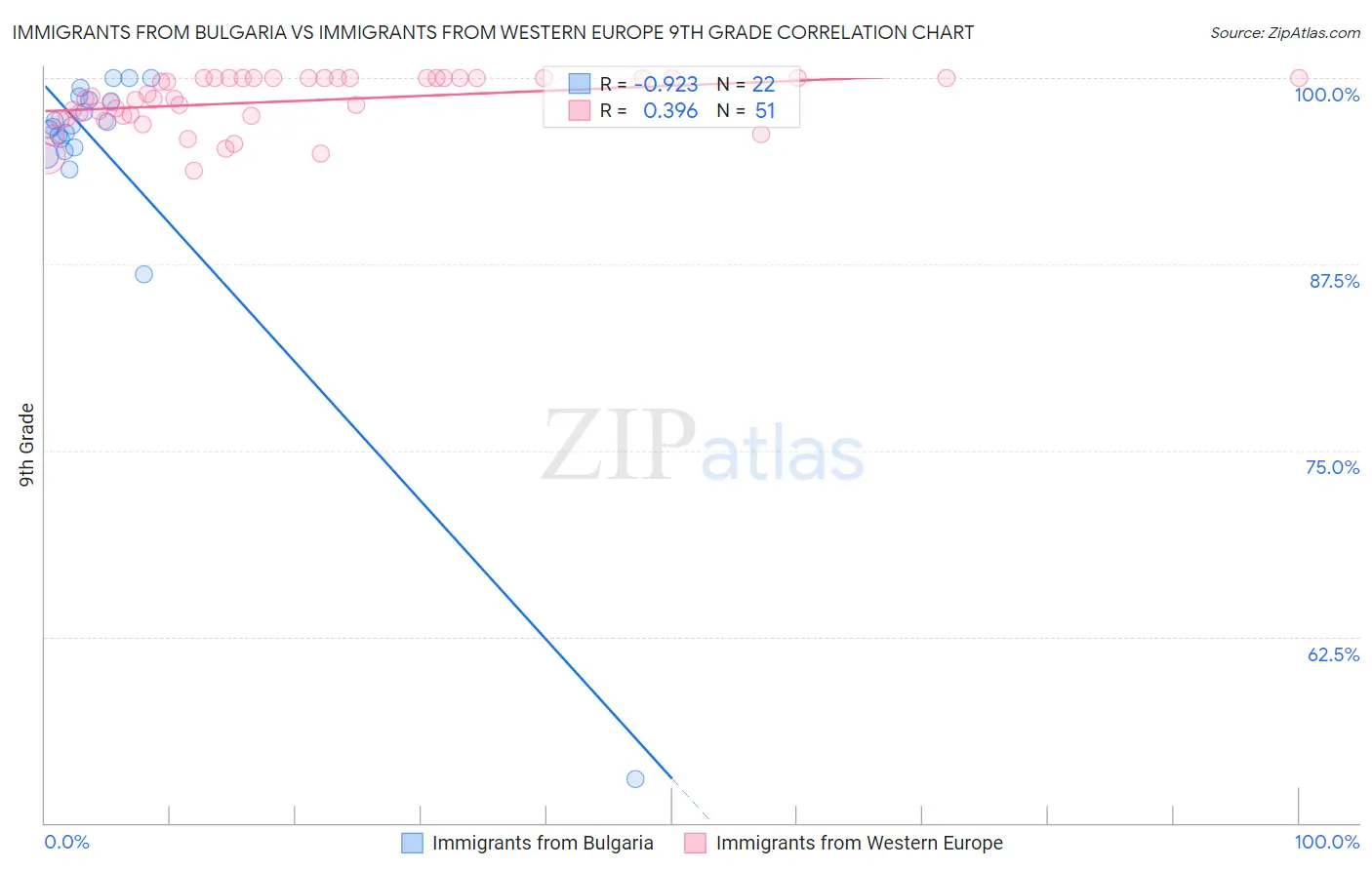 Immigrants from Bulgaria vs Immigrants from Western Europe 9th Grade