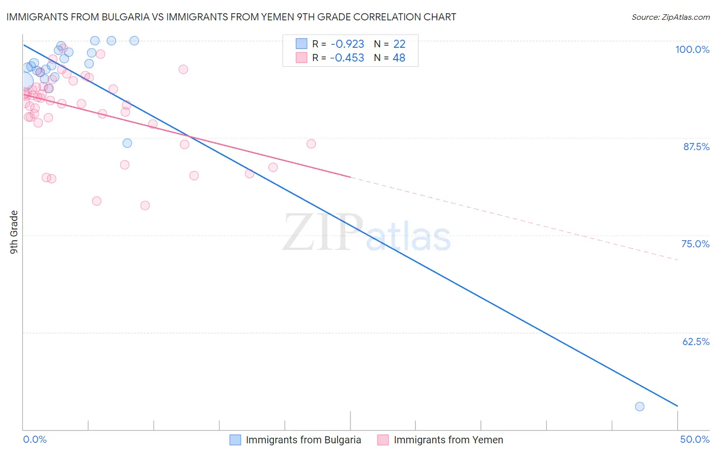 Immigrants from Bulgaria vs Immigrants from Yemen 9th Grade