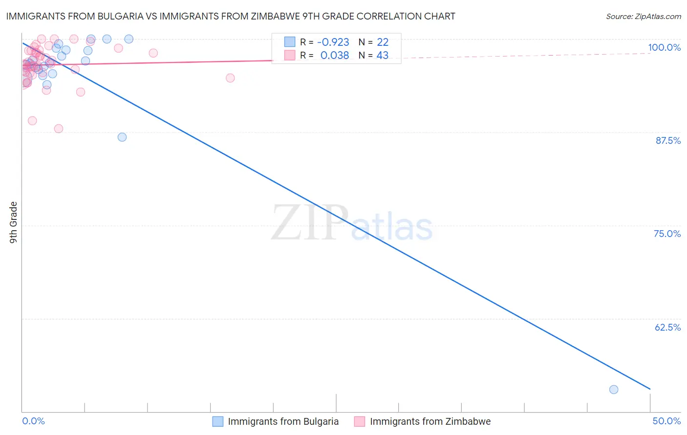 Immigrants from Bulgaria vs Immigrants from Zimbabwe 9th Grade