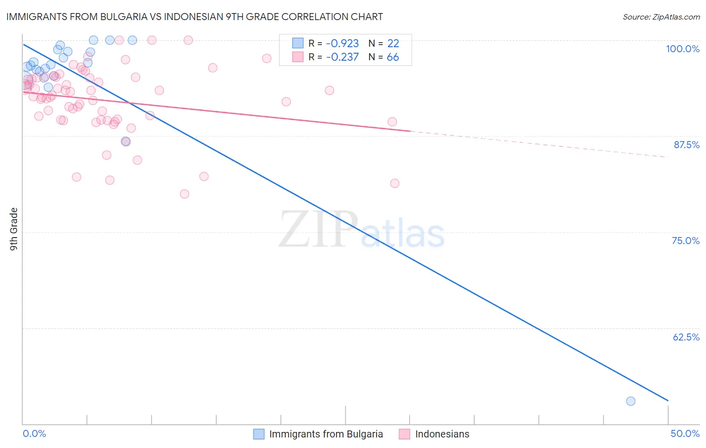 Immigrants from Bulgaria vs Indonesian 9th Grade