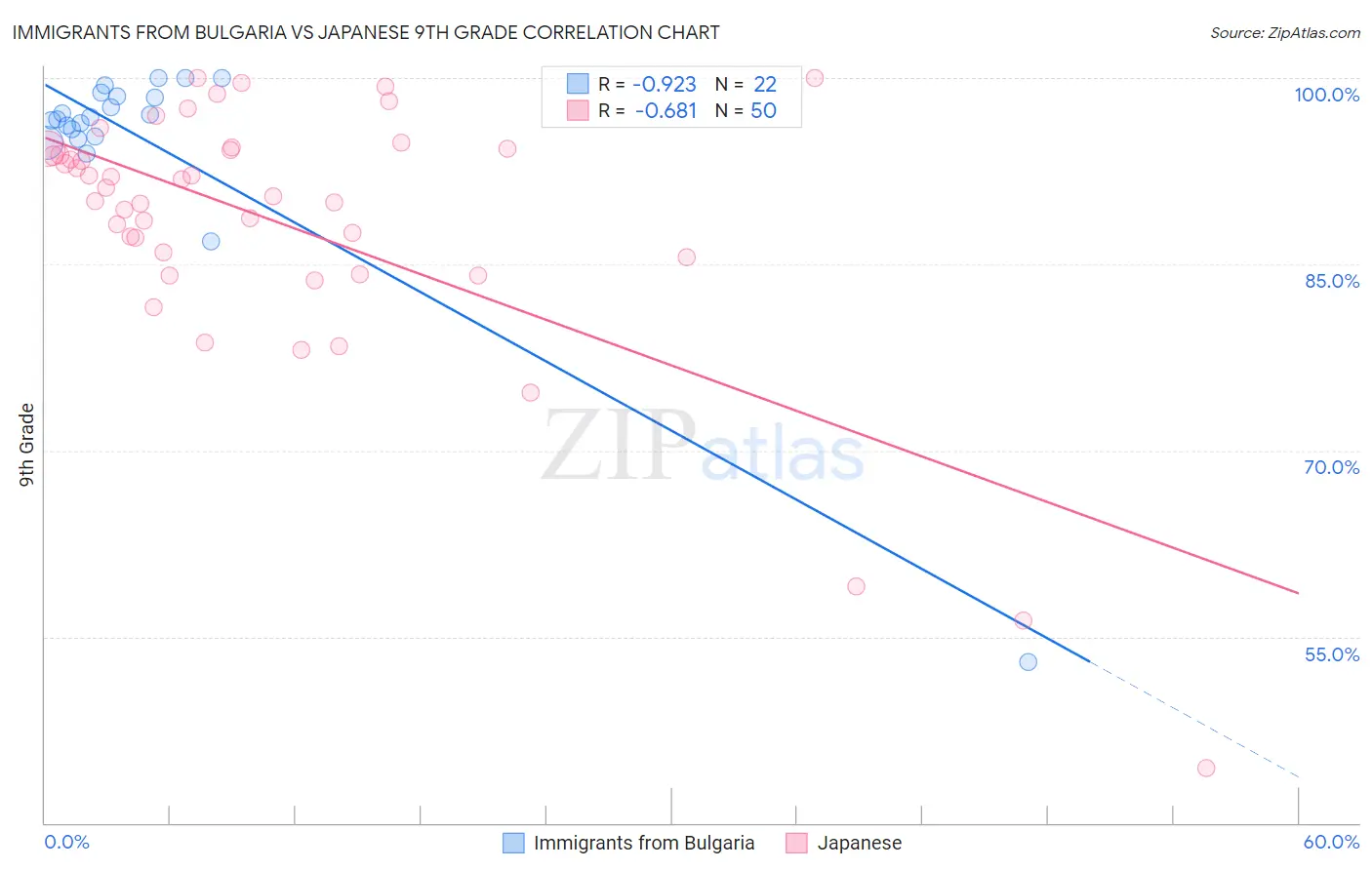 Immigrants from Bulgaria vs Japanese 9th Grade