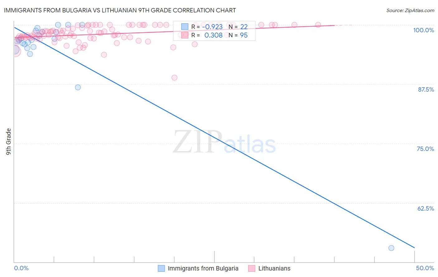 Immigrants from Bulgaria vs Lithuanian 9th Grade