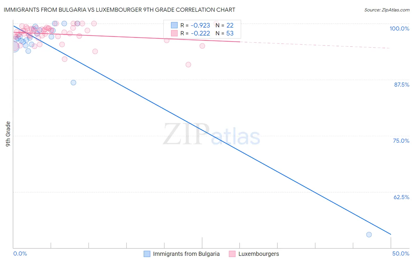 Immigrants from Bulgaria vs Luxembourger 9th Grade