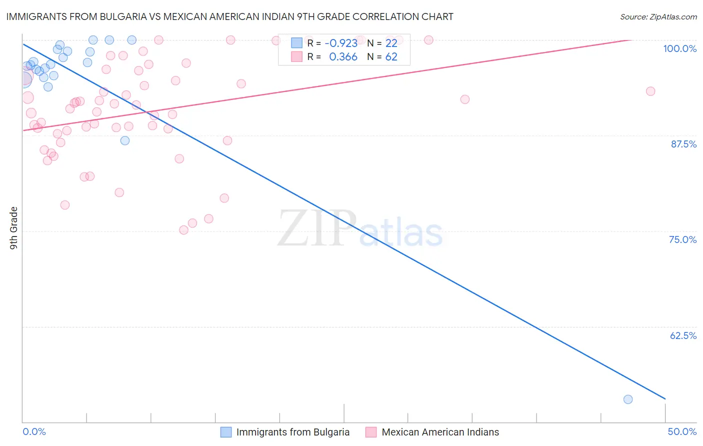 Immigrants from Bulgaria vs Mexican American Indian 9th Grade