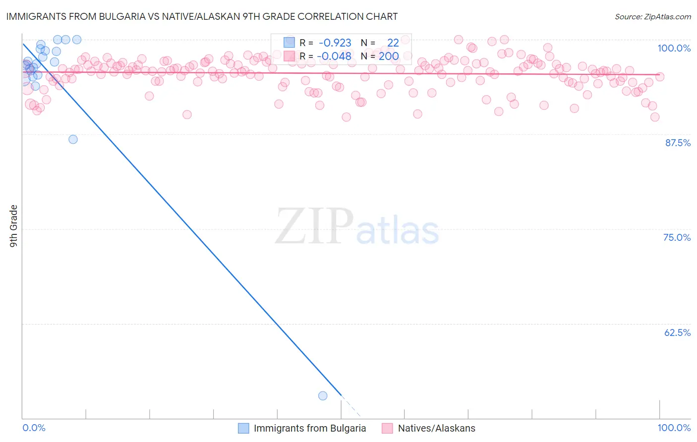 Immigrants from Bulgaria vs Native/Alaskan 9th Grade