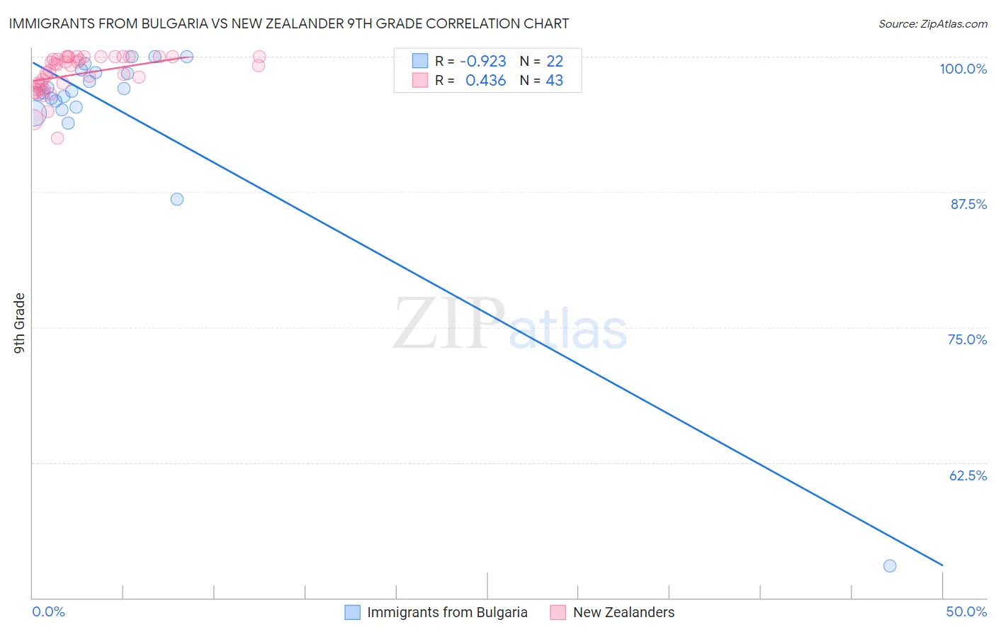 Immigrants from Bulgaria vs New Zealander 9th Grade