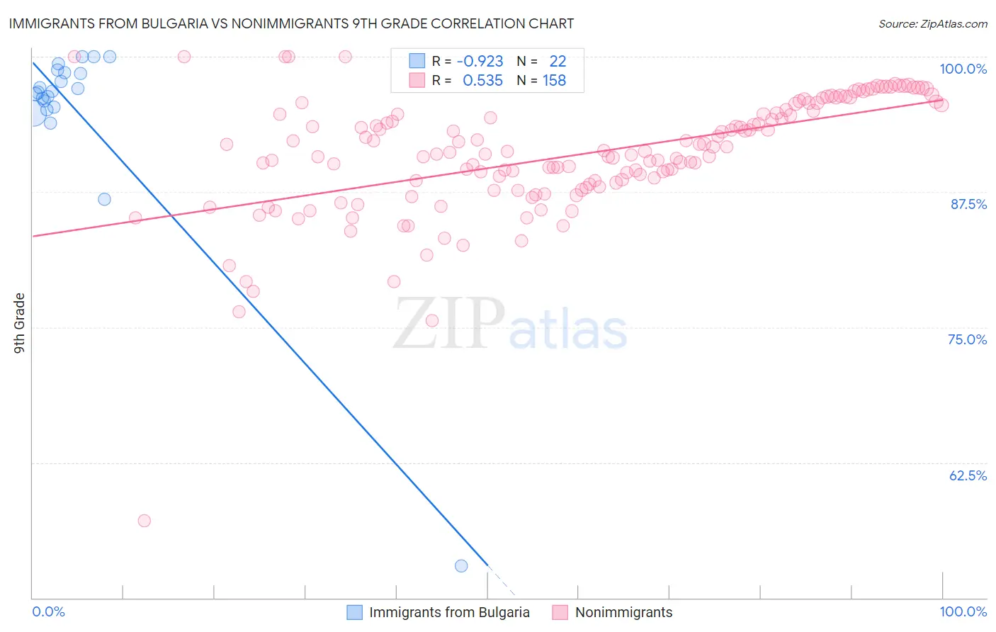 Immigrants from Bulgaria vs Nonimmigrants 9th Grade