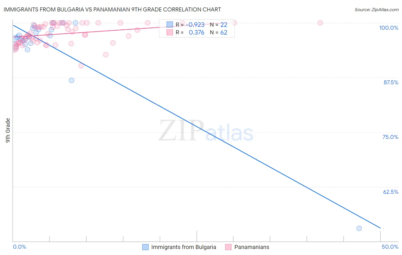 Immigrants from Bulgaria vs Panamanian 9th Grade