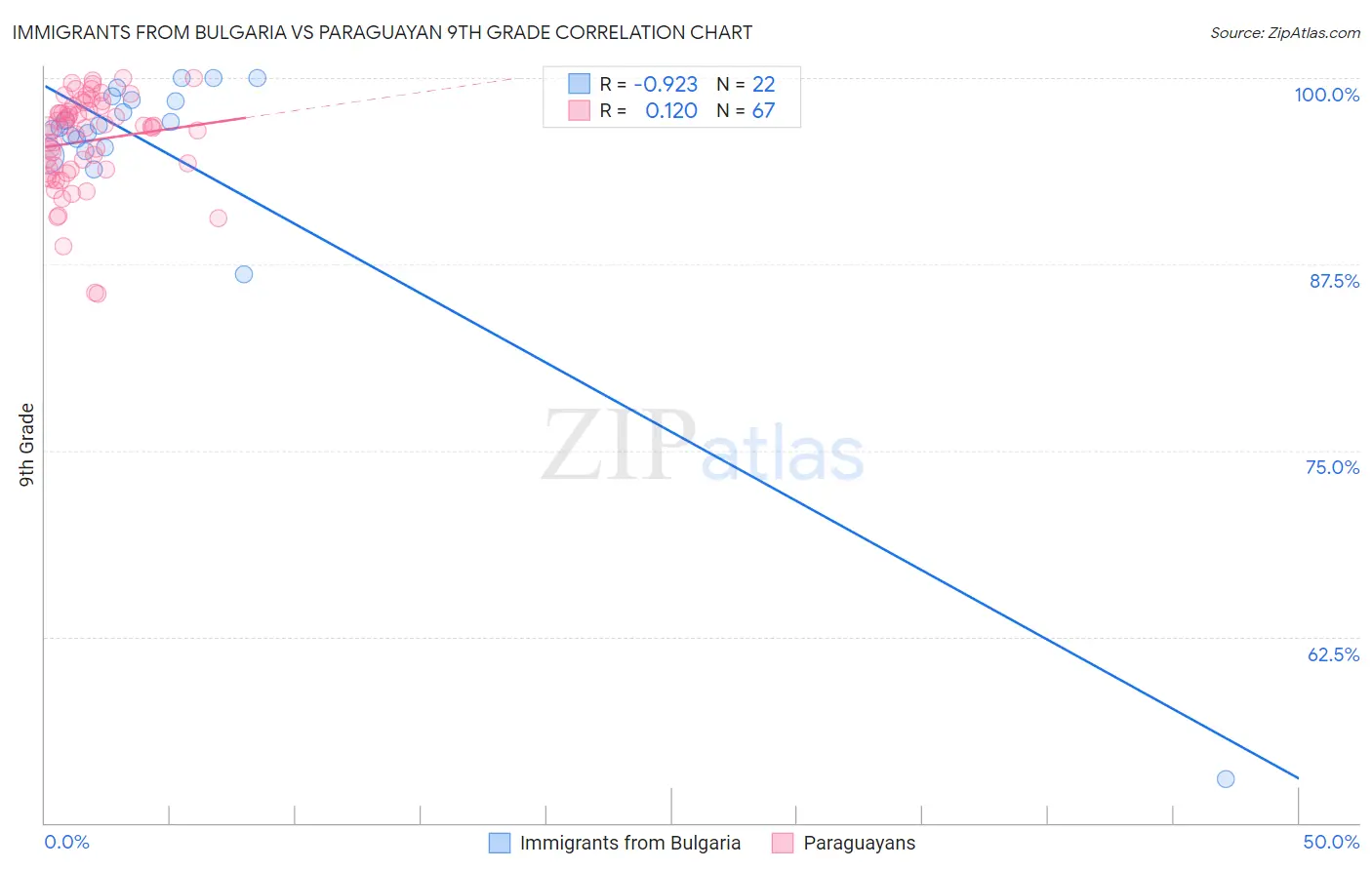 Immigrants from Bulgaria vs Paraguayan 9th Grade