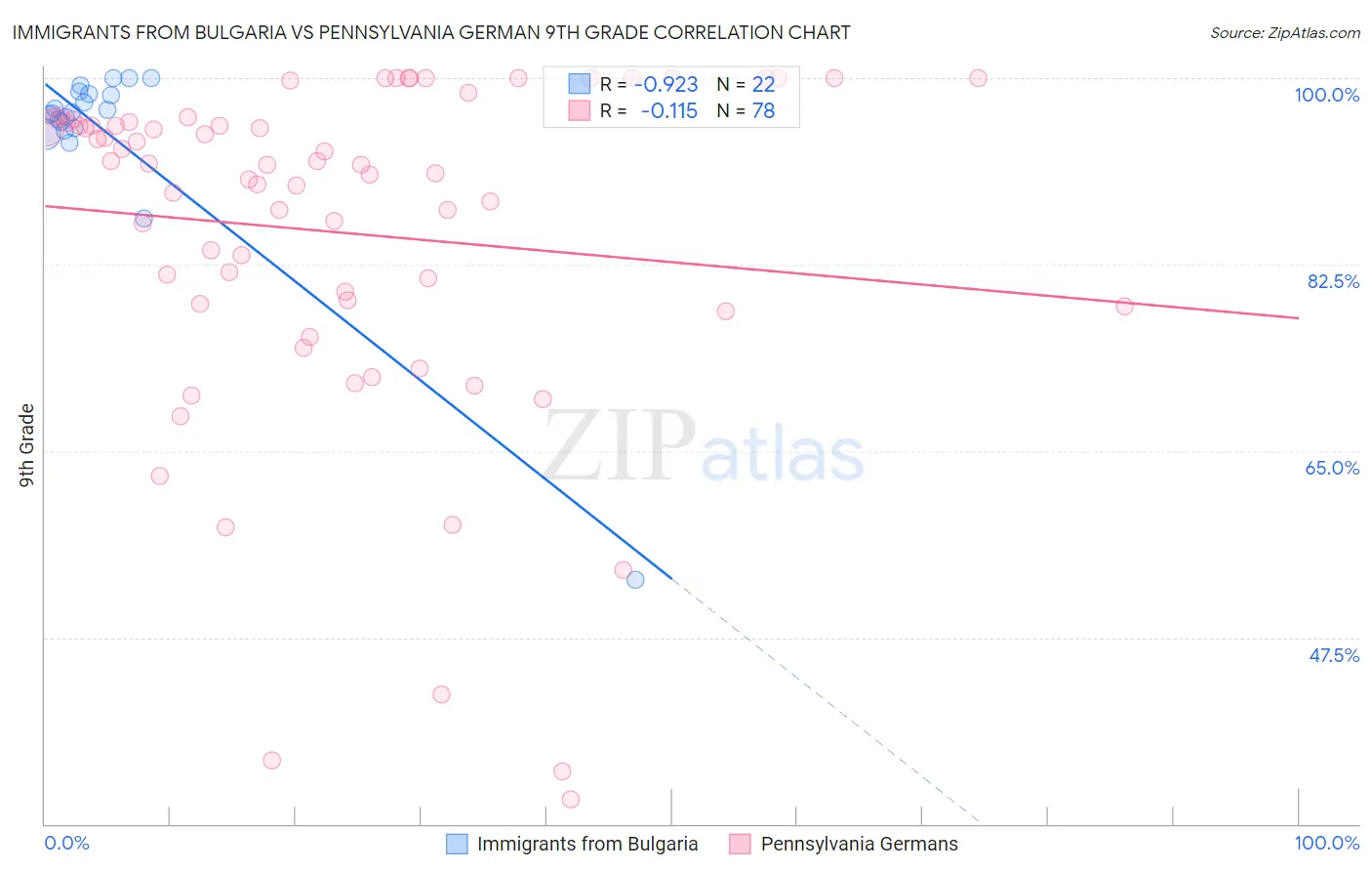 Immigrants from Bulgaria vs Pennsylvania German 9th Grade