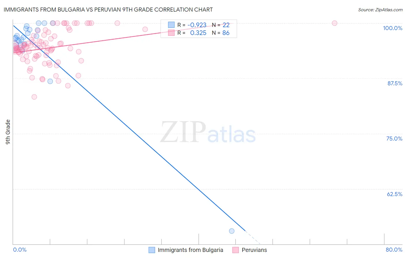 Immigrants from Bulgaria vs Peruvian 9th Grade