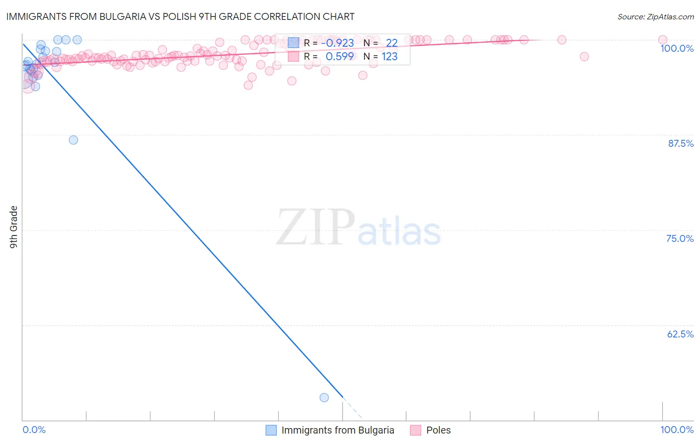 Immigrants from Bulgaria vs Polish 9th Grade