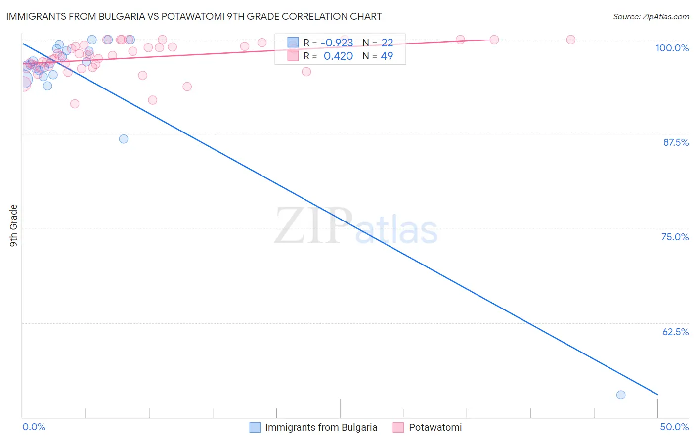 Immigrants from Bulgaria vs Potawatomi 9th Grade