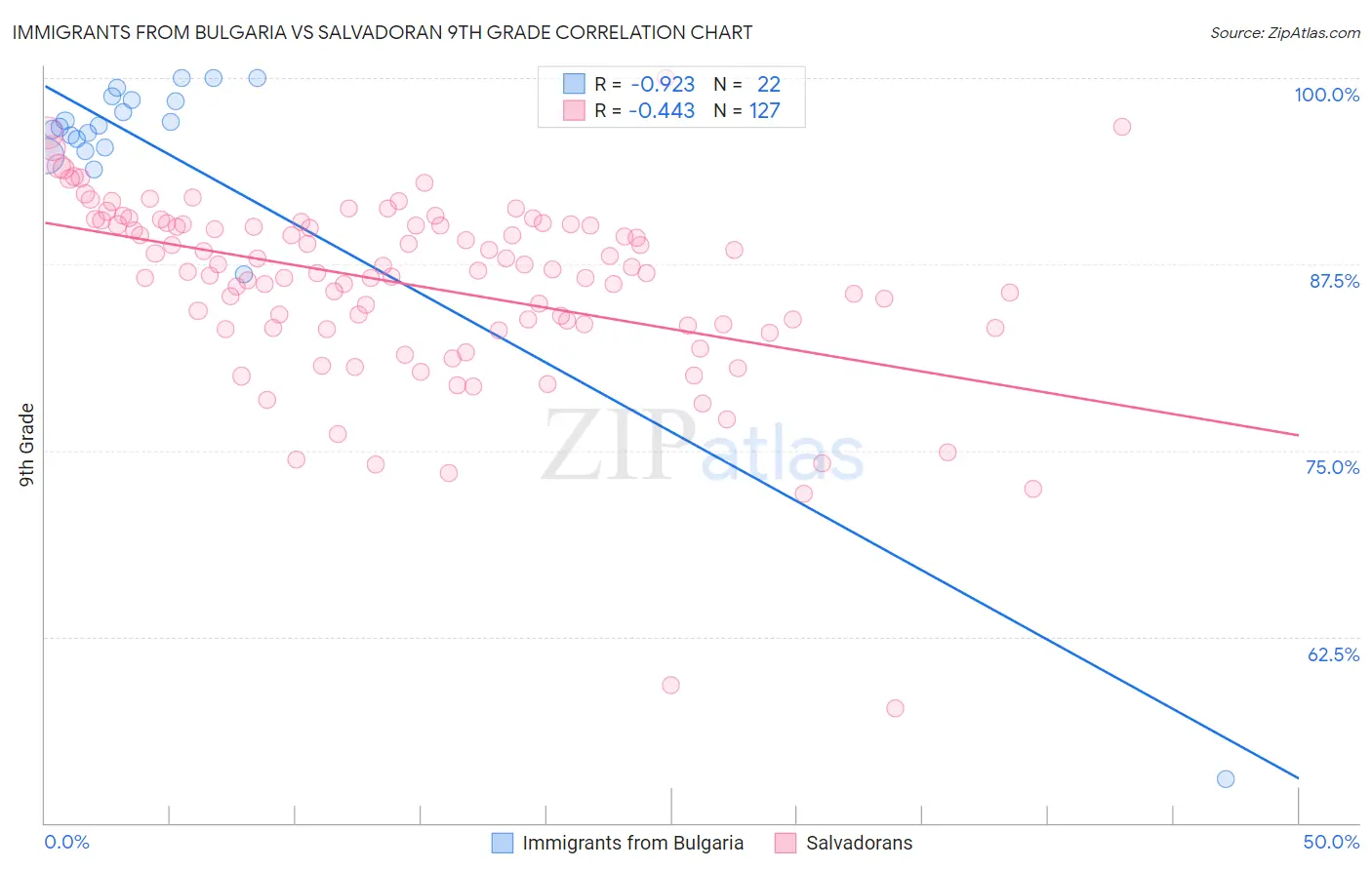 Immigrants from Bulgaria vs Salvadoran 9th Grade