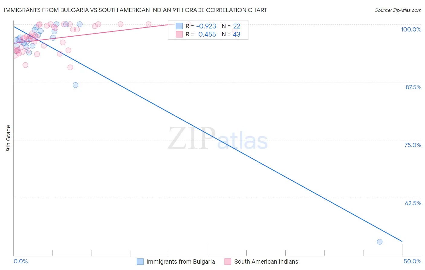 Immigrants from Bulgaria vs South American Indian 9th Grade