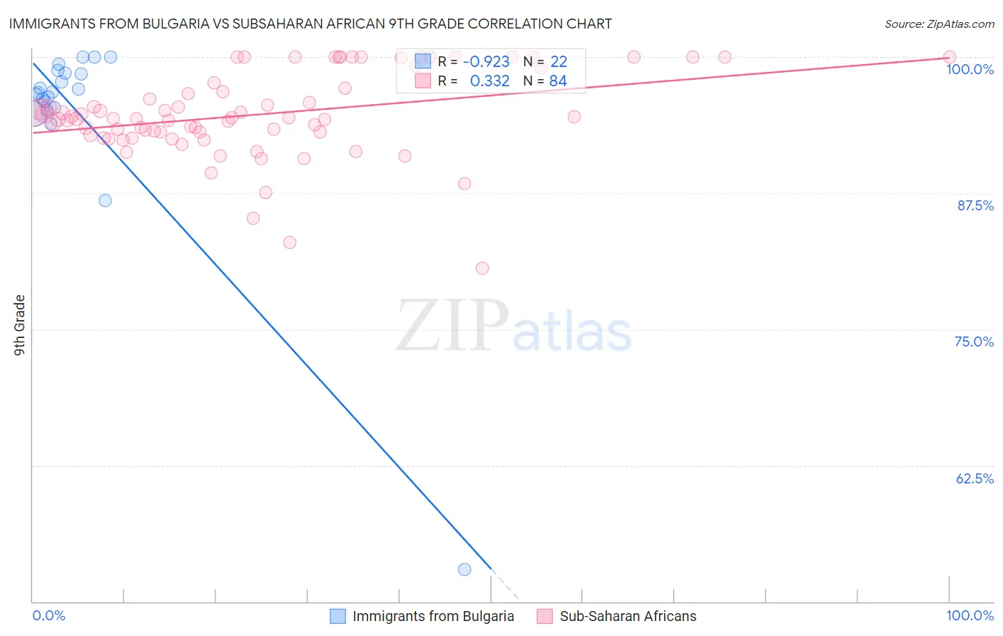 Immigrants from Bulgaria vs Subsaharan African 9th Grade