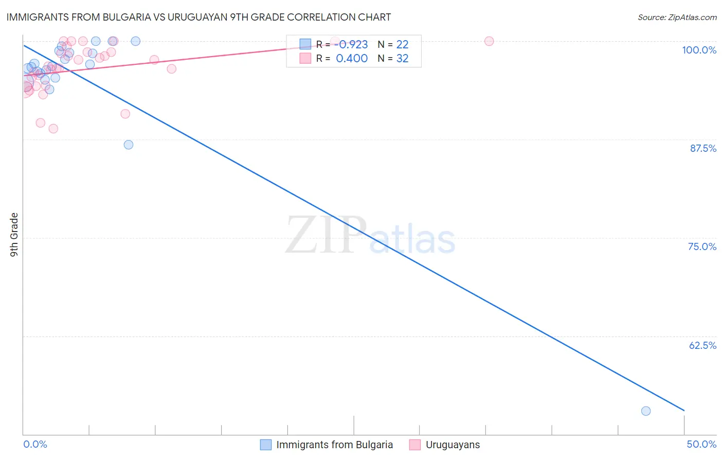 Immigrants from Bulgaria vs Uruguayan 9th Grade