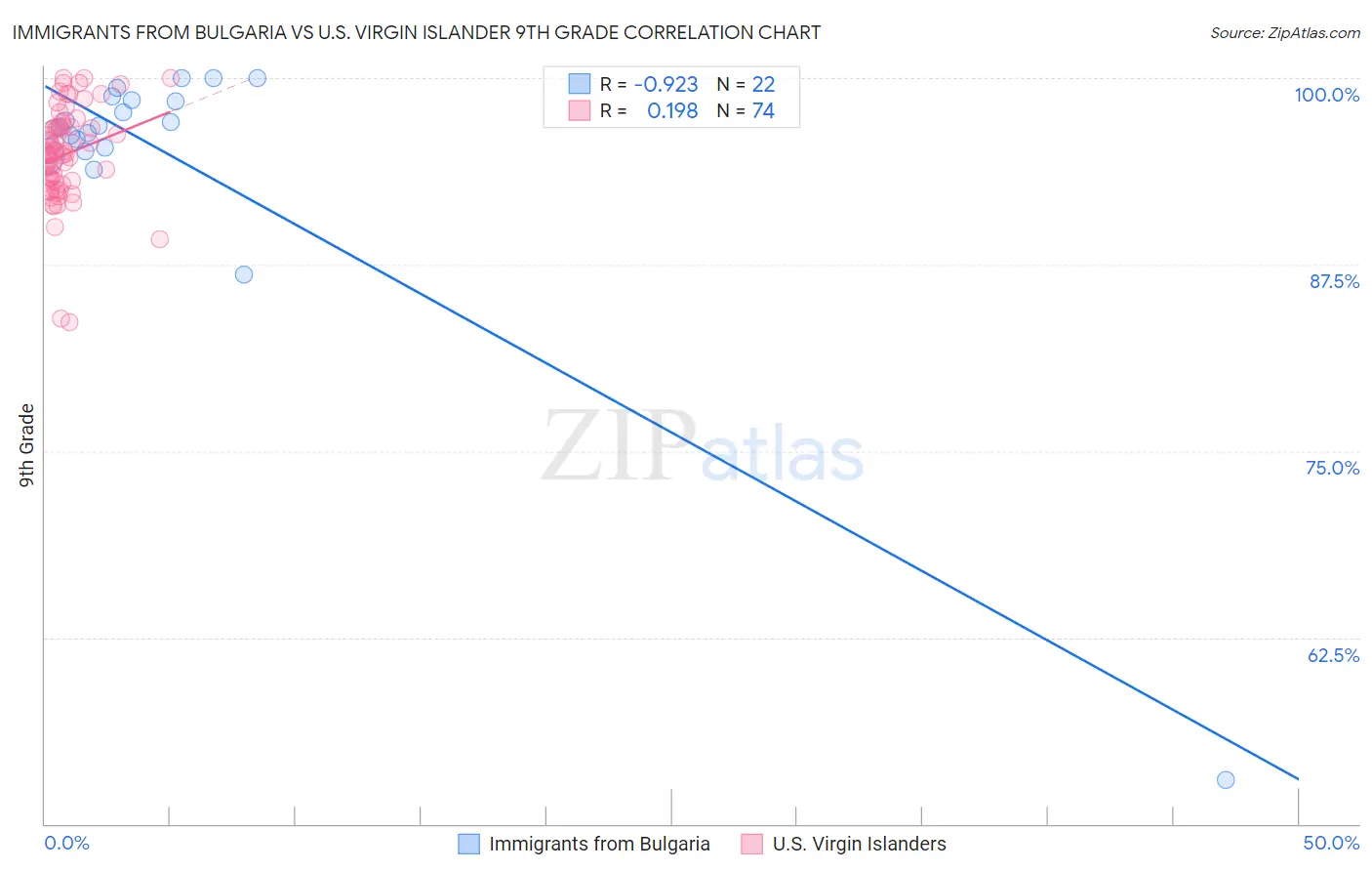 Immigrants from Bulgaria vs U.S. Virgin Islander 9th Grade