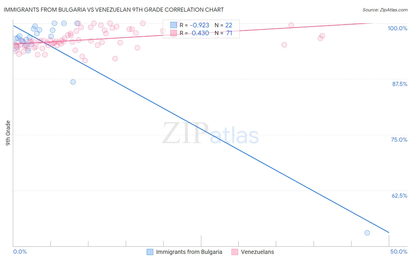 Immigrants from Bulgaria vs Venezuelan 9th Grade