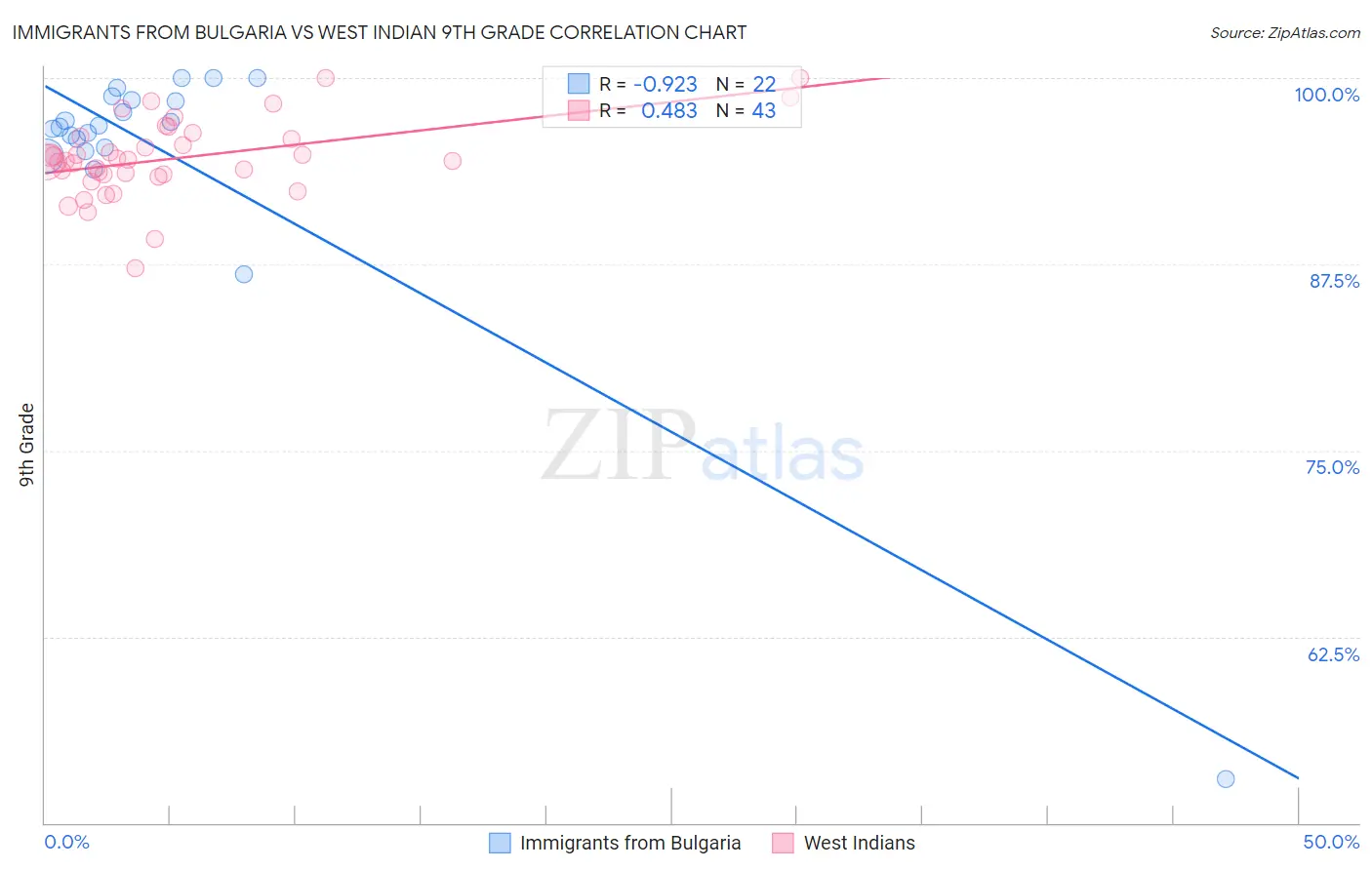 Immigrants from Bulgaria vs West Indian 9th Grade