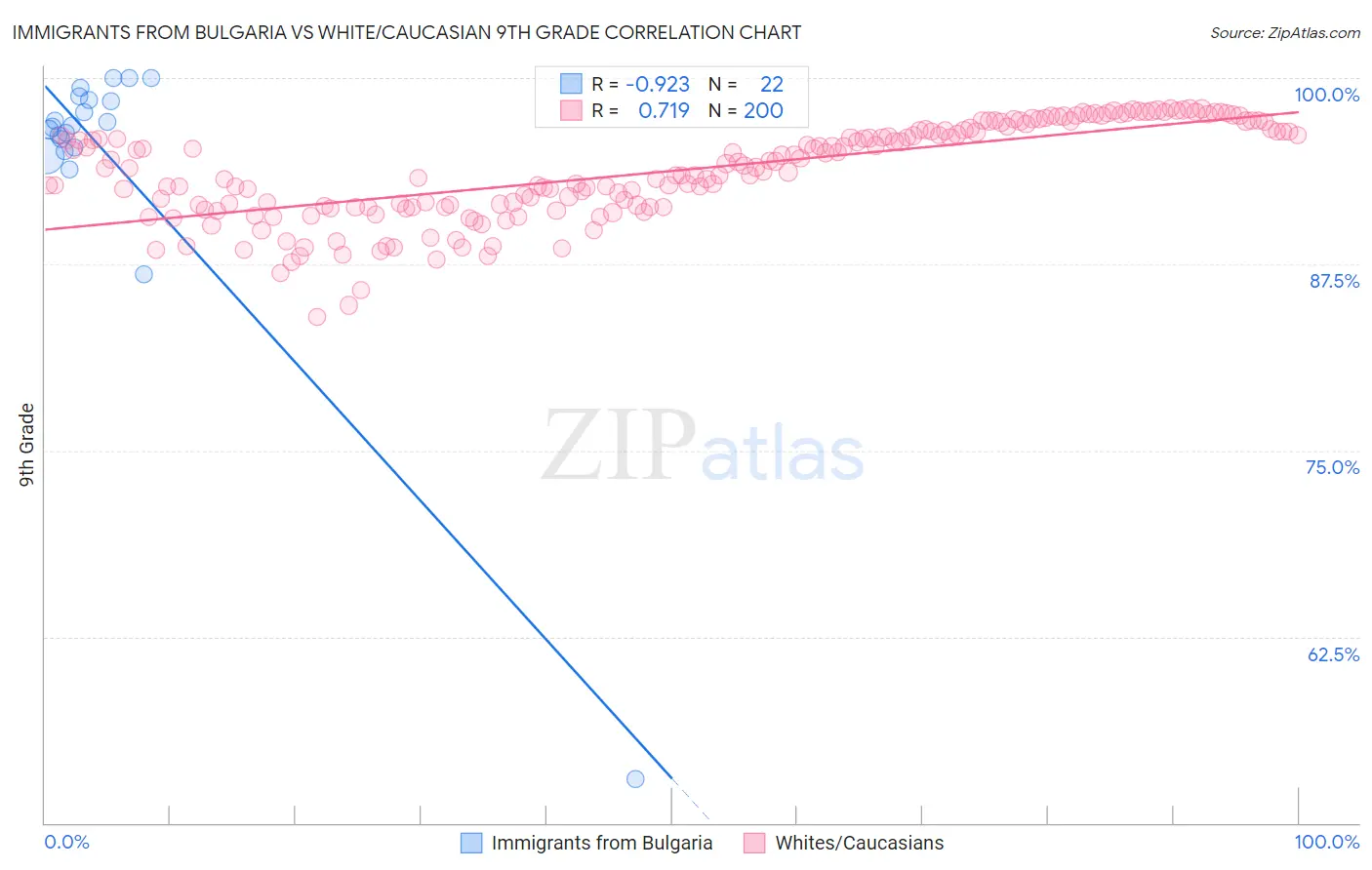 Immigrants from Bulgaria vs White/Caucasian 9th Grade