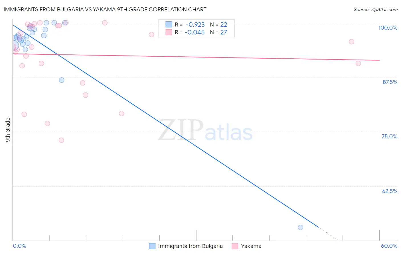 Immigrants from Bulgaria vs Yakama 9th Grade