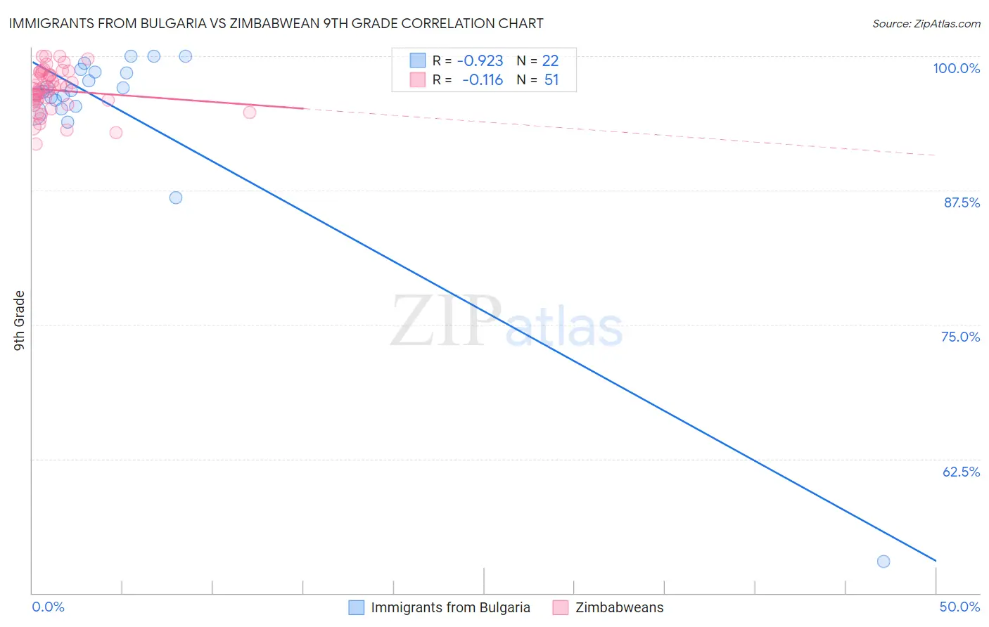 Immigrants from Bulgaria vs Zimbabwean 9th Grade