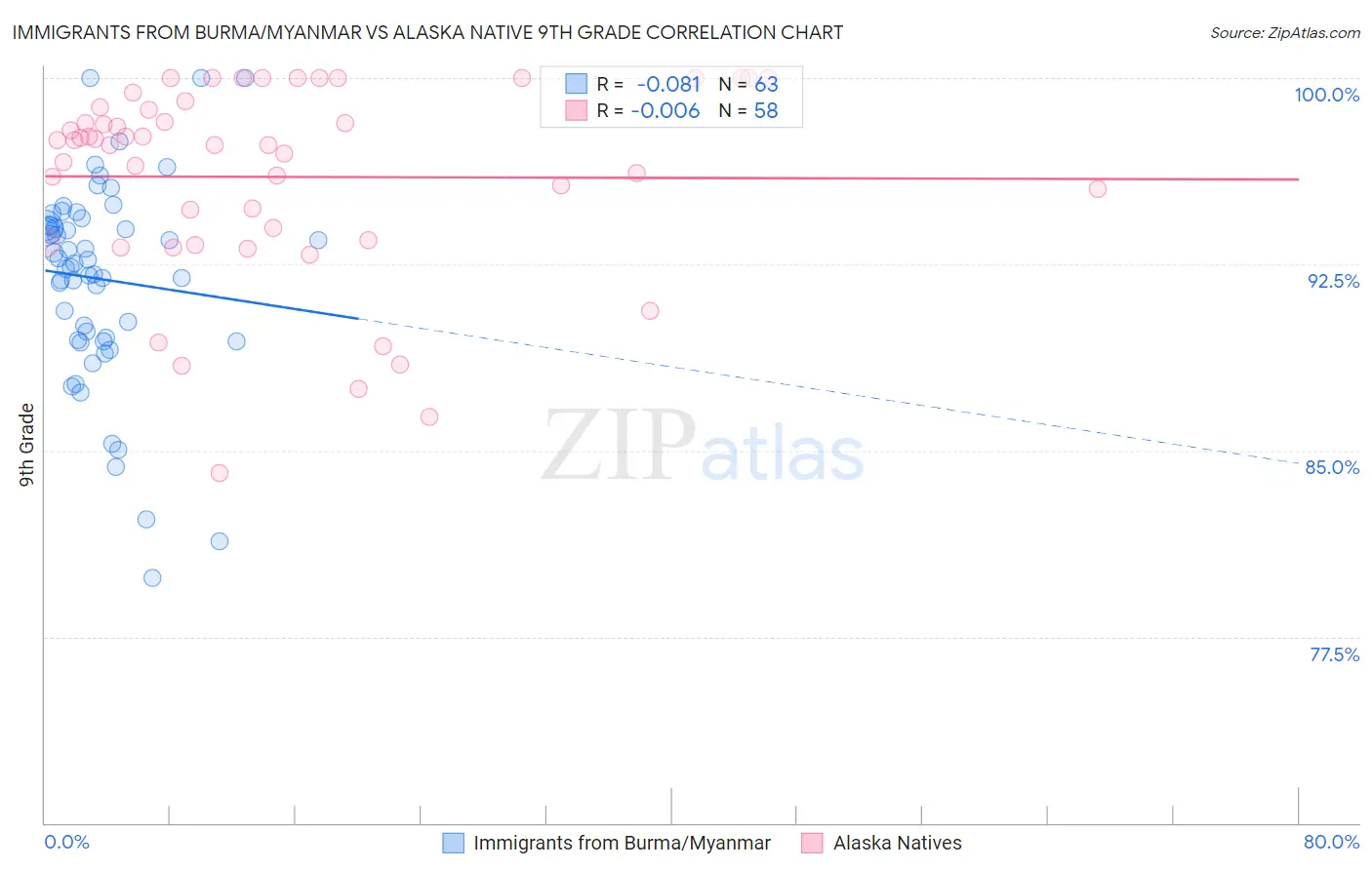 Immigrants from Burma/Myanmar vs Alaska Native 9th Grade