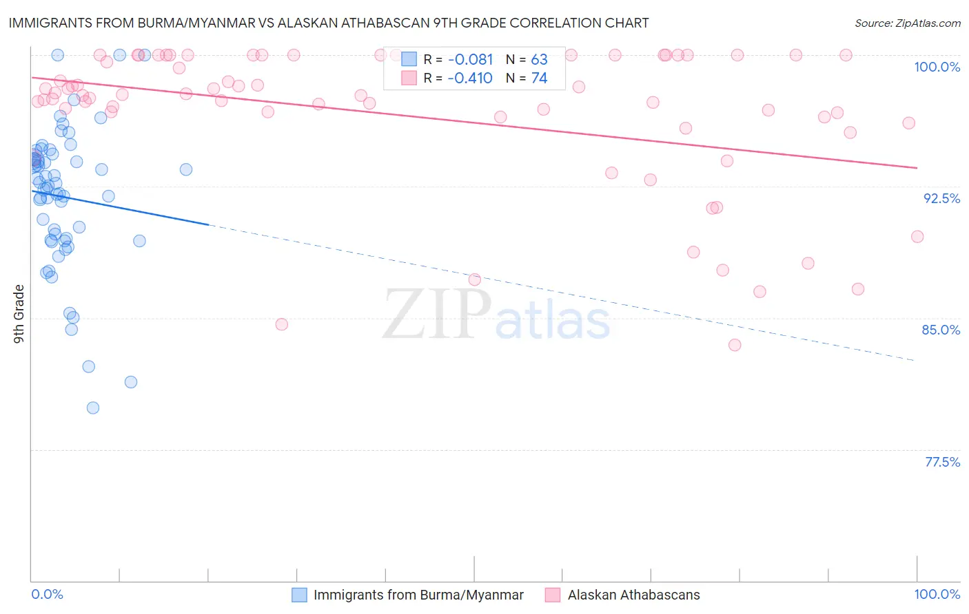 Immigrants from Burma/Myanmar vs Alaskan Athabascan 9th Grade