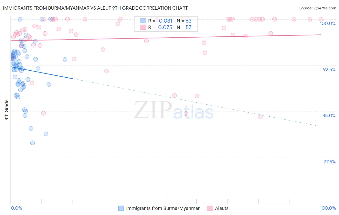Immigrants from Burma/Myanmar vs Aleut 9th Grade