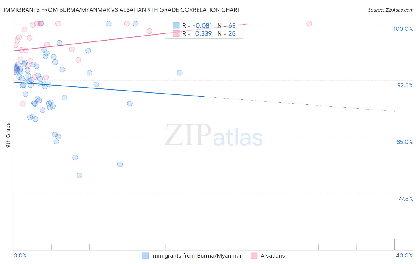 Immigrants from Burma/Myanmar vs Alsatian 9th Grade