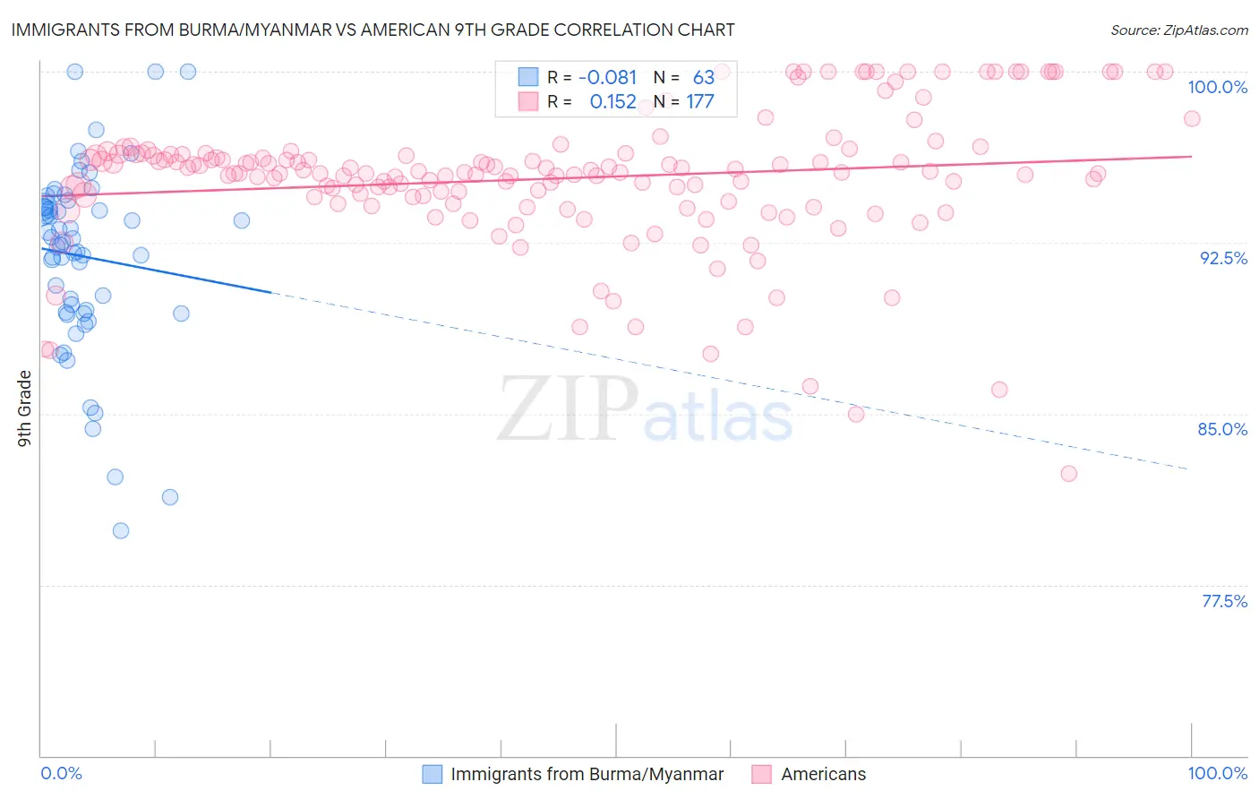 Immigrants from Burma/Myanmar vs American 9th Grade