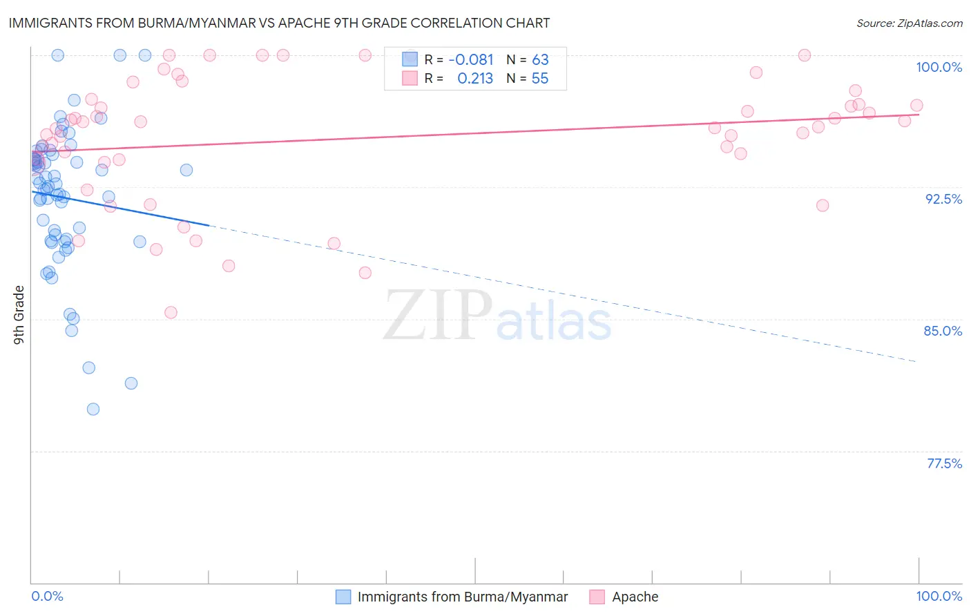 Immigrants from Burma/Myanmar vs Apache 9th Grade