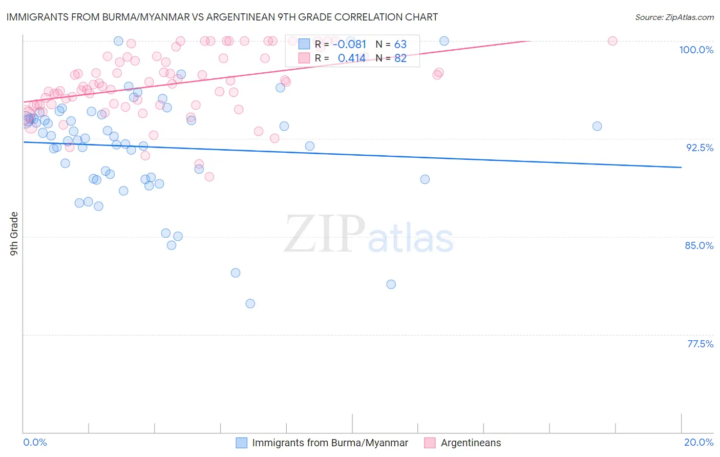 Immigrants from Burma/Myanmar vs Argentinean 9th Grade