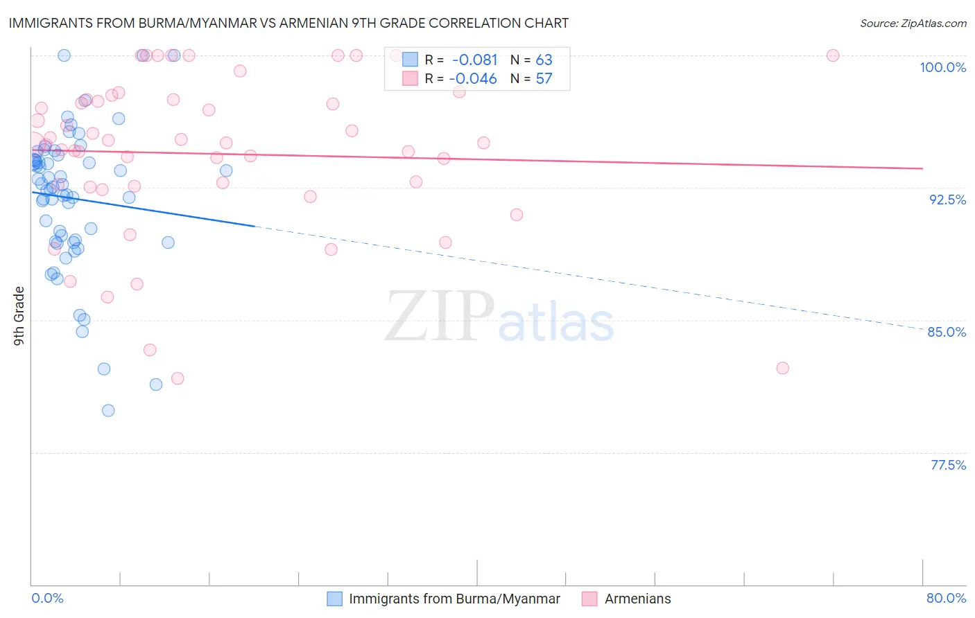 Immigrants from Burma/Myanmar vs Armenian 9th Grade