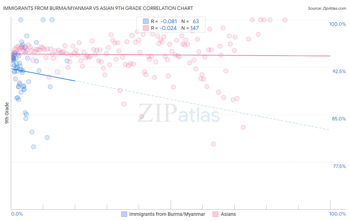 Immigrants from Burma/Myanmar vs Asian 9th Grade