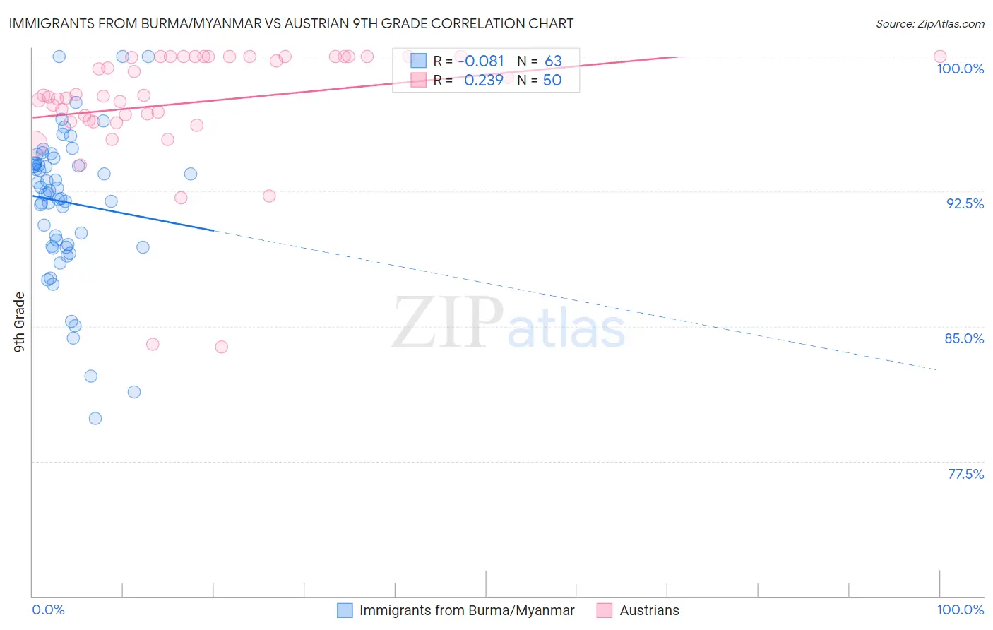 Immigrants from Burma/Myanmar vs Austrian 9th Grade