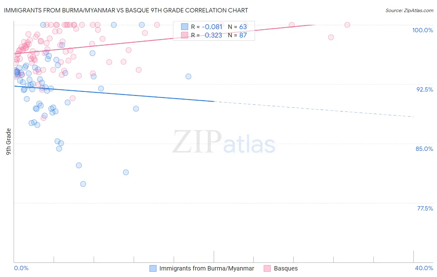 Immigrants from Burma/Myanmar vs Basque 9th Grade