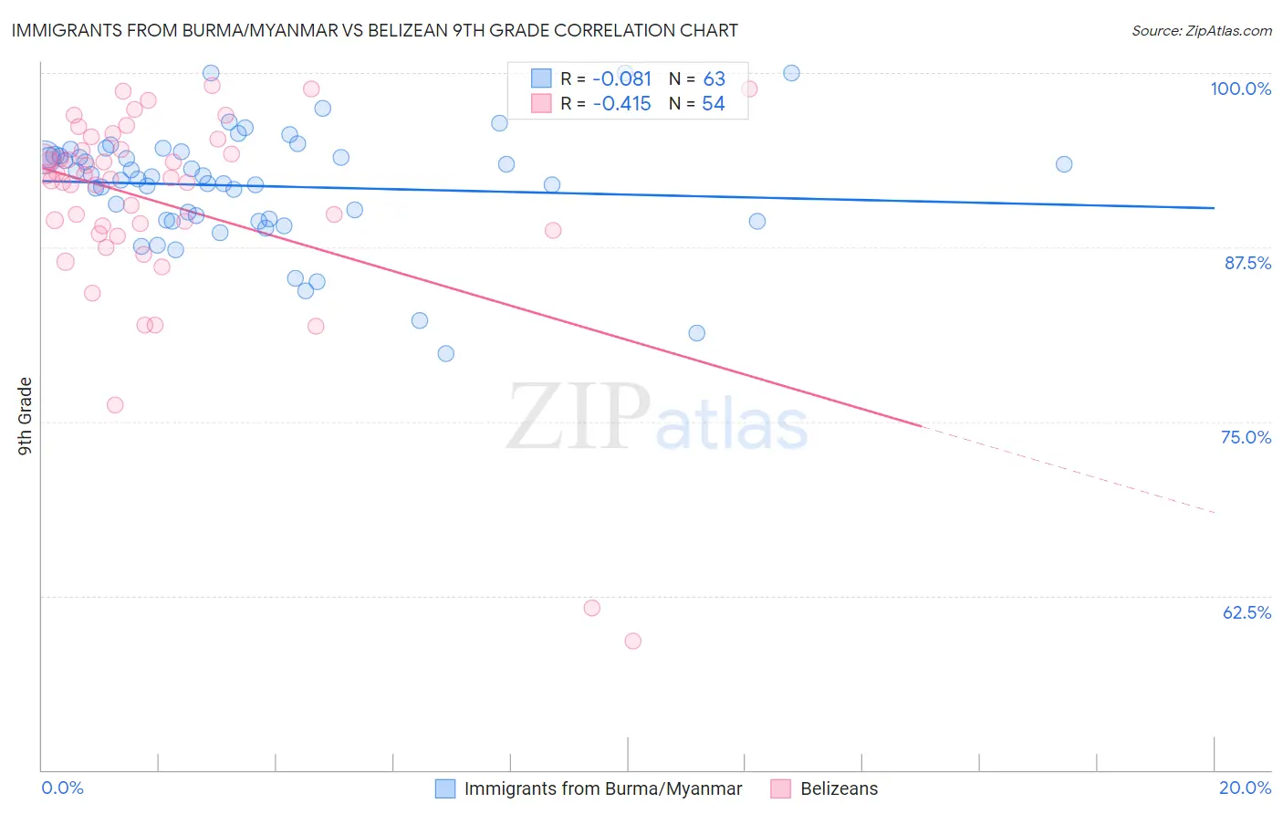 Immigrants from Burma/Myanmar vs Belizean 9th Grade
