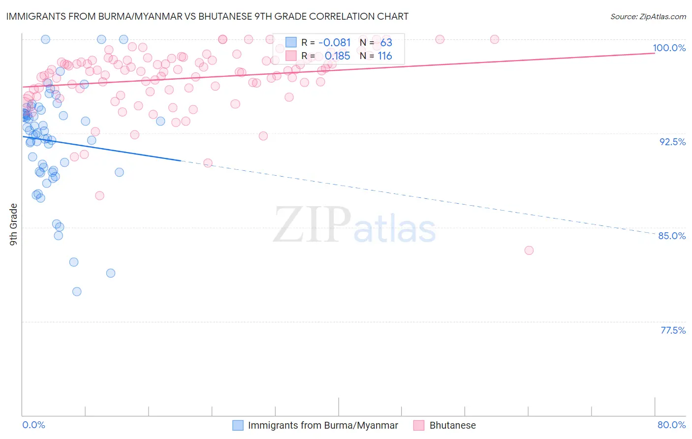 Immigrants from Burma/Myanmar vs Bhutanese 9th Grade