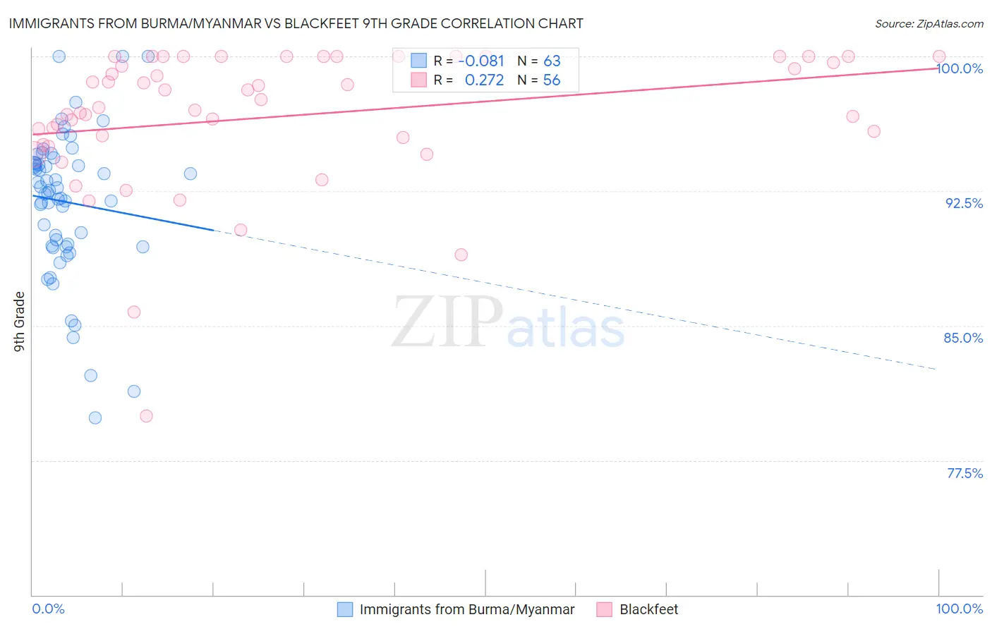 Immigrants from Burma/Myanmar vs Blackfeet 9th Grade