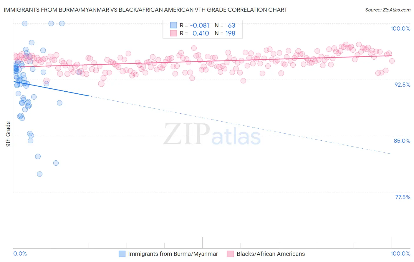 Immigrants from Burma/Myanmar vs Black/African American 9th Grade
